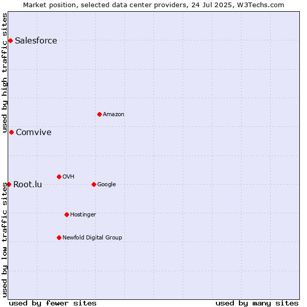 Market position of Comvive vs. Salesforce vs. Root.lu
