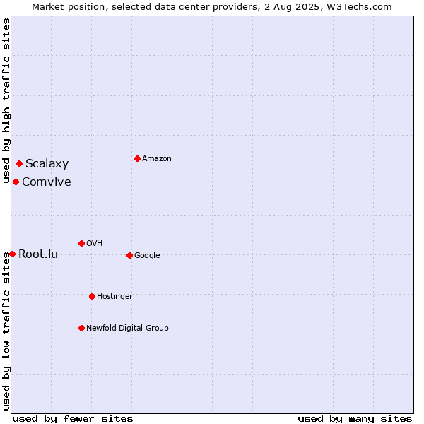 Market position of Scalaxy vs. Comvive vs. Root.lu