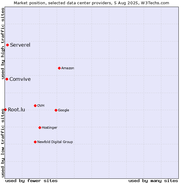 Market position of Serverel vs. Comvive vs. Root.lu