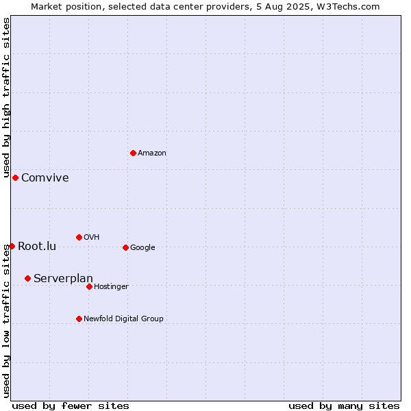 Market position of Serverplan vs. Comvive vs. Root.lu