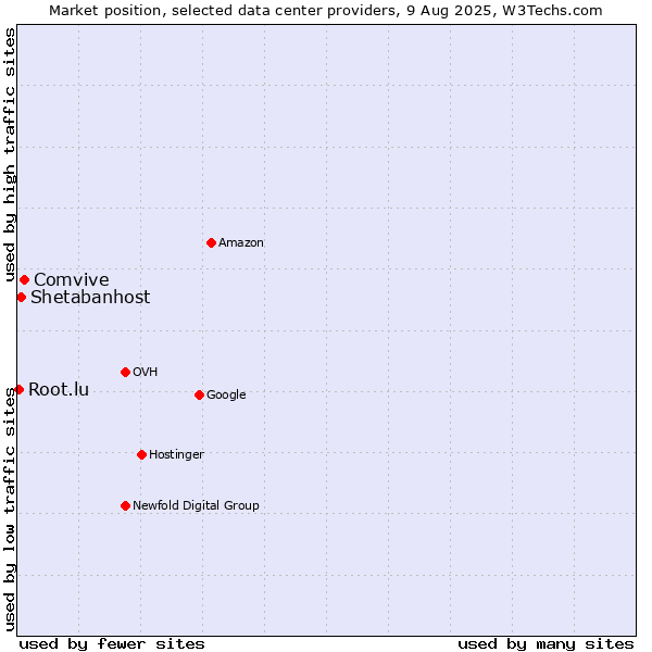 Market position of Comvive vs. Shetabanhost vs. Root.lu