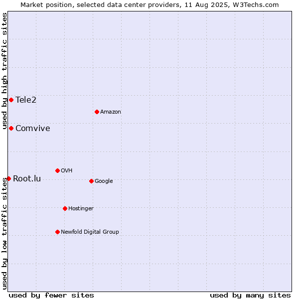 Market position of Tele2 vs. Comvive vs. Root.lu