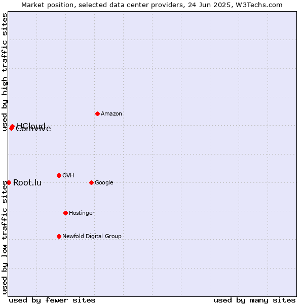 Market position of UCloud vs. Comvive vs. Root.lu
