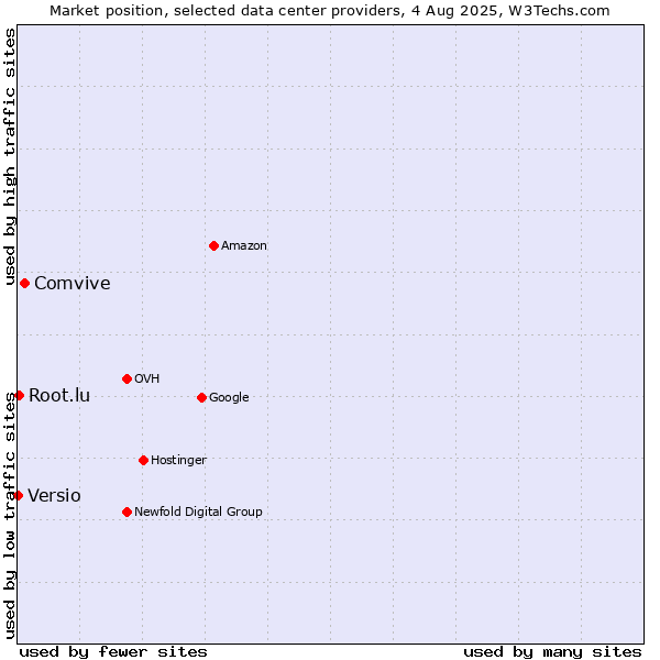 Market position of Comvive vs. Root.lu vs. Versio