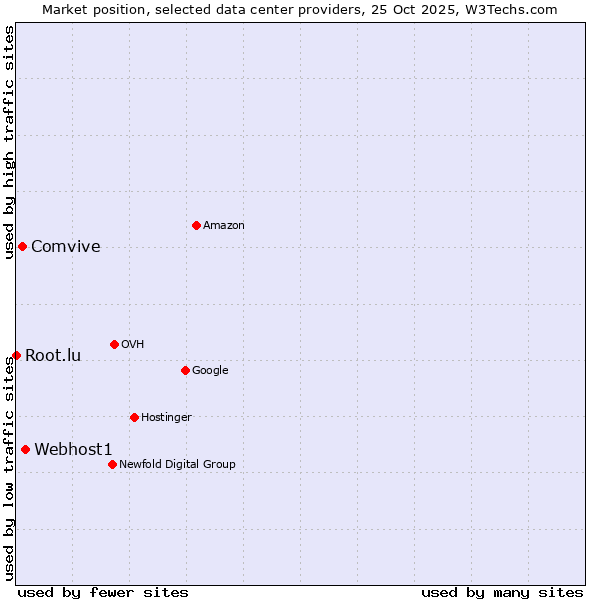 Market position of Webhost1 vs. Comvive vs. Root.lu