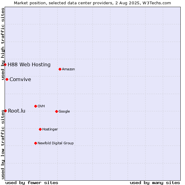 Market position of Comvive vs. Root.lu vs. H88 Web Hosting