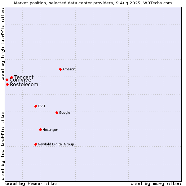 Market position of Tencent vs. Rostelecom vs. Comvive