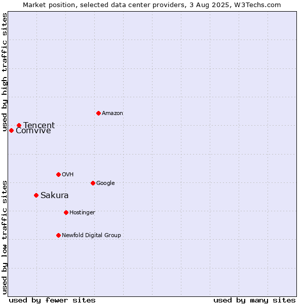 Market position of Sakura vs. Tencent vs. Comvive