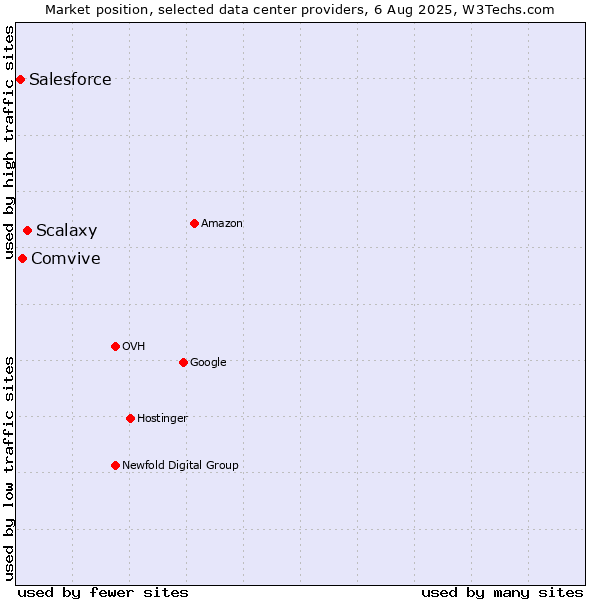Market position of Scalaxy vs. Comvive vs. Salesforce