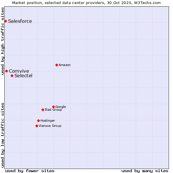 Market position of Selectel vs. Comvive vs. Salesforce