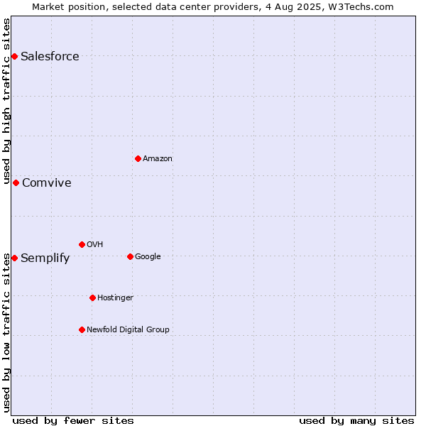 Market position of Comvive vs. Semplify vs. Salesforce
