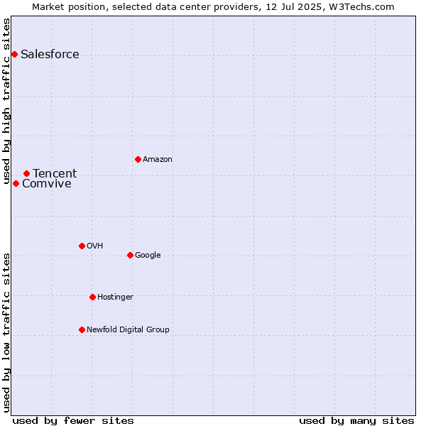 Market position of Tencent vs. Comvive vs. Salesforce