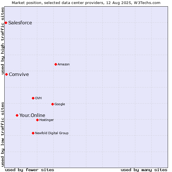 Market position of Your.Online vs. Comvive vs. Salesforce