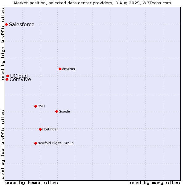 Market position of UCloud vs. Comvive vs. Salesforce