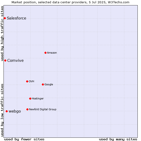 Market position of webgo vs. Comvive vs. Salesforce