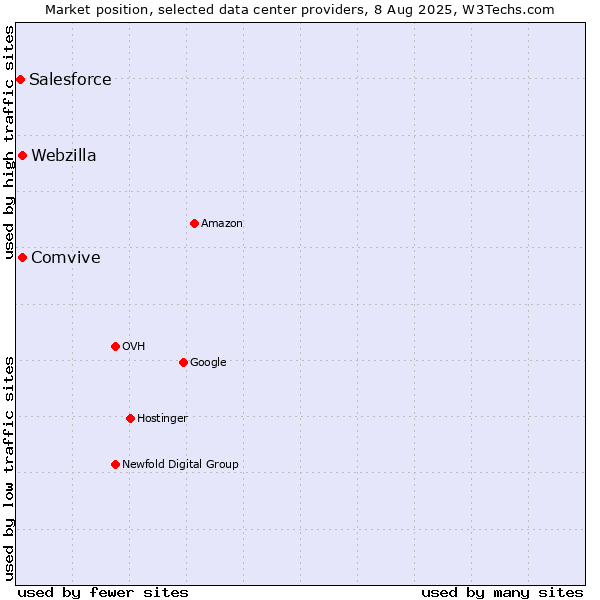 Market position of Comvive vs. Webzilla vs. Salesforce