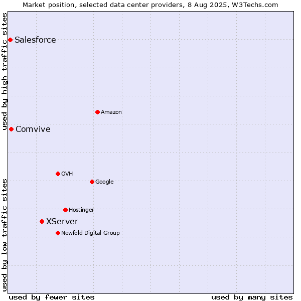 Market position of XServer vs. Comvive vs. Salesforce