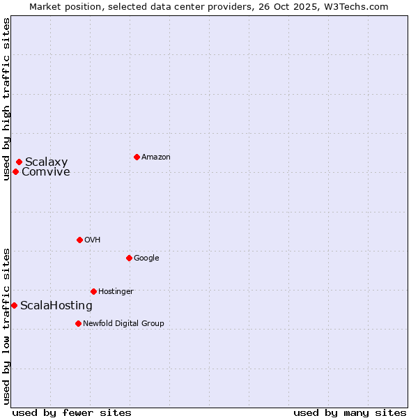 Market position of Scalaxy vs. Comvive vs. ScalaHosting