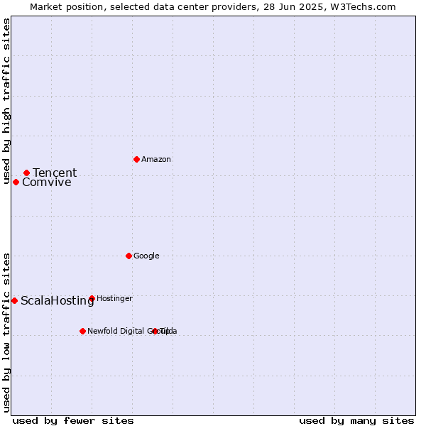 Market position of Tencent vs. Comvive vs. ScalaHosting