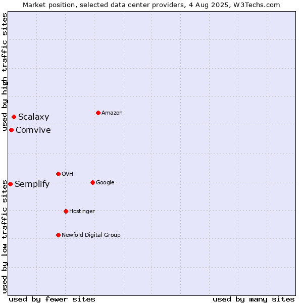 Market position of Scalaxy vs. Comvive vs. Semplify
