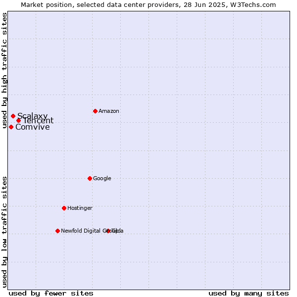 Market position of Tencent vs. Scalaxy vs. Comvive