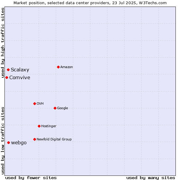 Market position of webgo vs. Scalaxy vs. Comvive