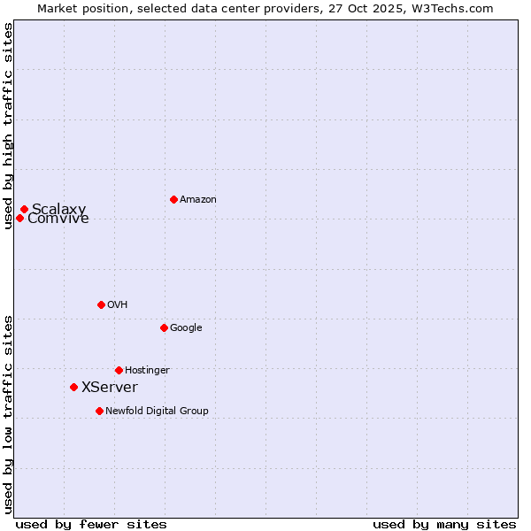 Market position of XServer vs. Scalaxy vs. Comvive