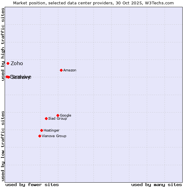 Market position of Scalaxy vs. Zoho vs. Comvive