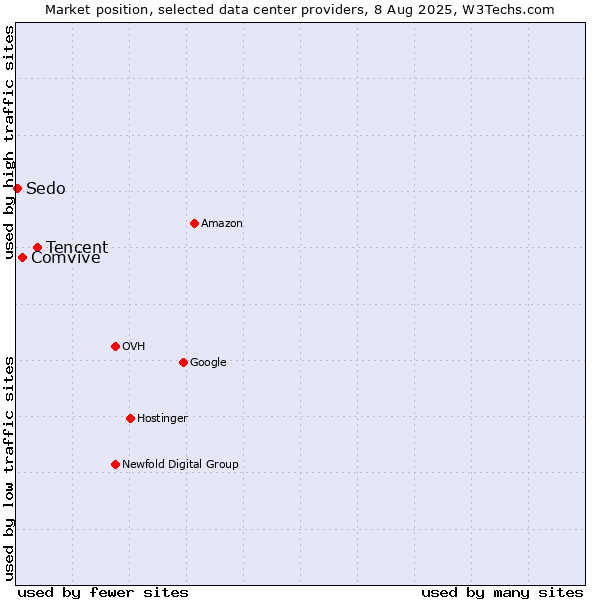 Market position of Tencent vs. Comvive vs. Sedo
