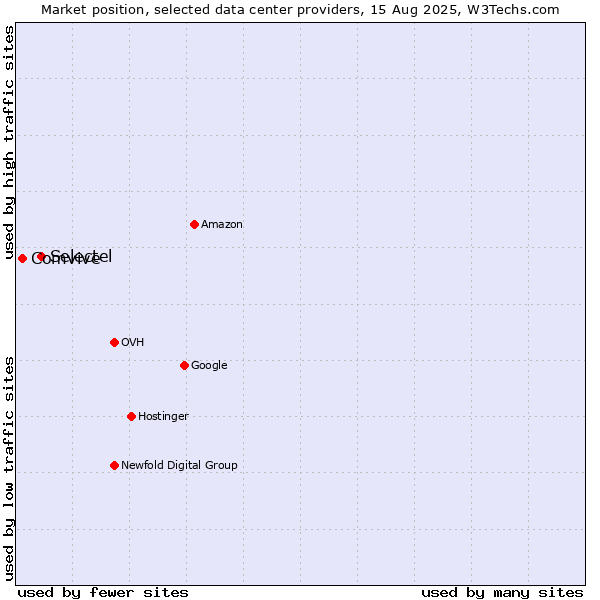 Market position of Selectel vs. Comvive