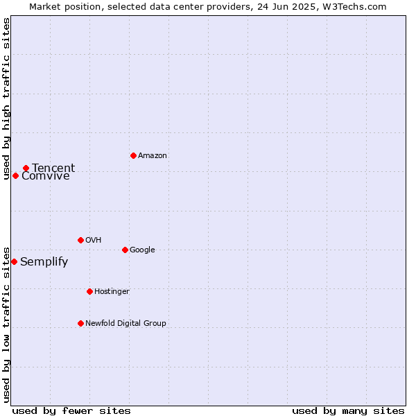 Market position of Tencent vs. Comvive vs. Semplify