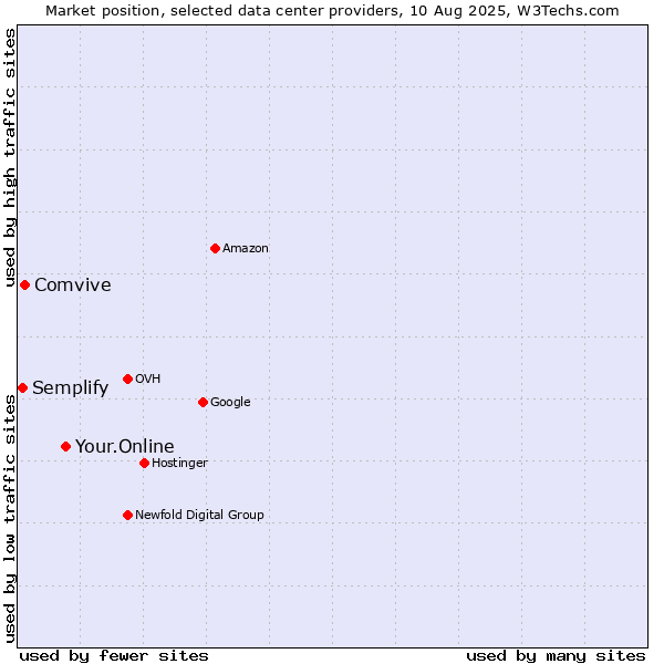 Market position of Your.Online vs. Comvive vs. Semplify