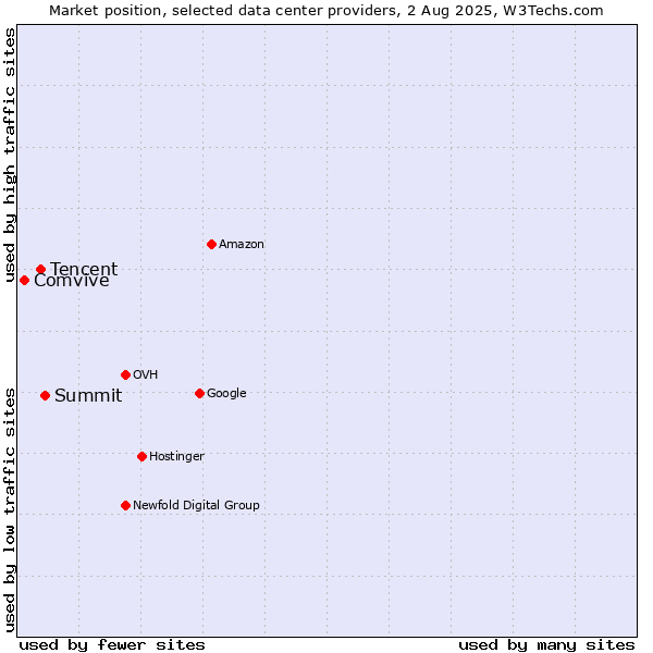Market position of Summit vs. Tencent vs. Comvive