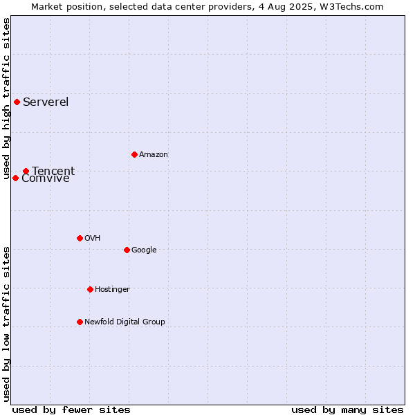 Market position of Tencent vs. Serverel vs. Comvive