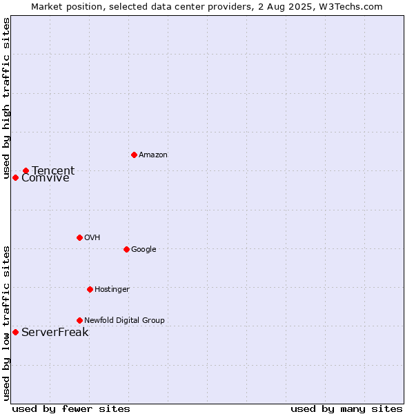 Market position of Tencent vs. Comvive vs. ServerFreak