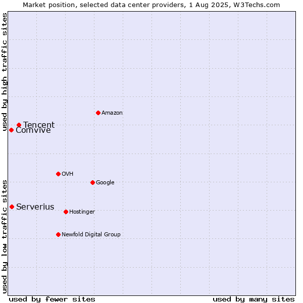 Market position of Tencent vs. Serverius vs. Comvive