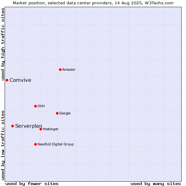 Market position of Serverplan vs. Comvive