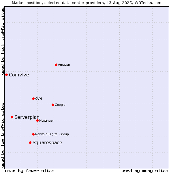 Market position of Squarespace vs. Serverplan vs. Comvive
