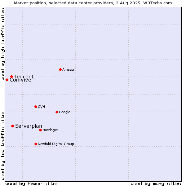 Market position of Serverplan vs. Tencent vs. Comvive