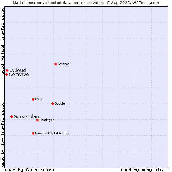 Market position of Serverplan vs. UCloud vs. Comvive