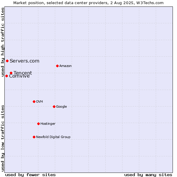 Market position of Tencent vs. Servers.com vs. Comvive