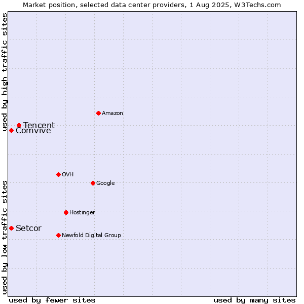 Market position of Tencent vs. Comvive vs. Setcor