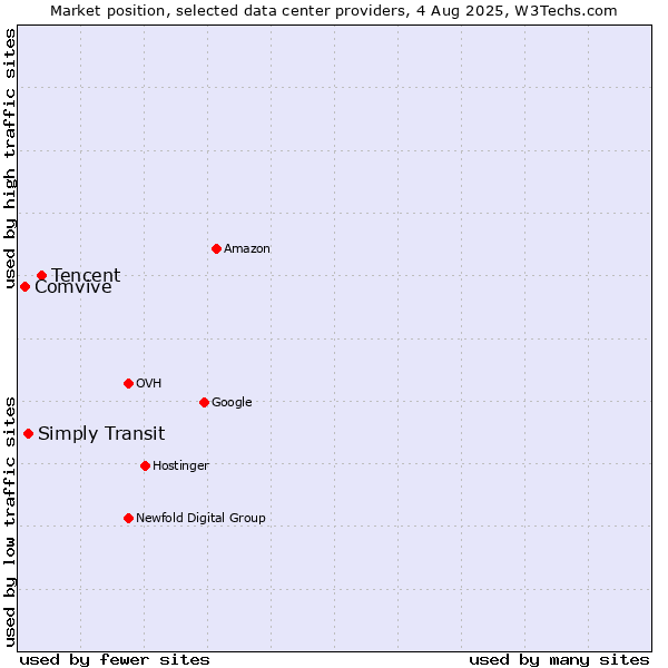 Market position of Tencent vs. Simply Transit vs. Comvive