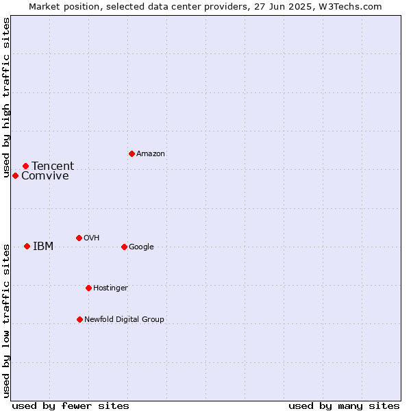 Market position of IBM vs. Tencent vs. Comvive