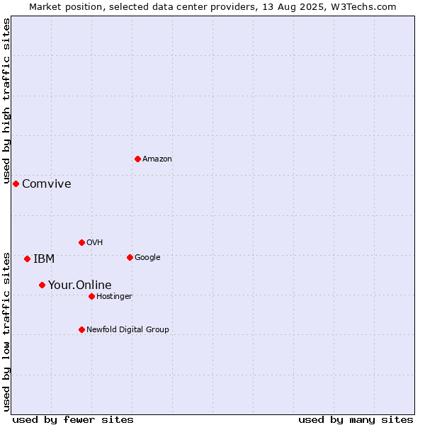 Market position of Your.Online vs. IBM vs. Comvive