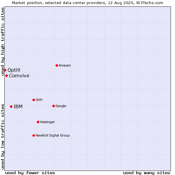 Market position of IBM vs. Comvive vs. Opti9