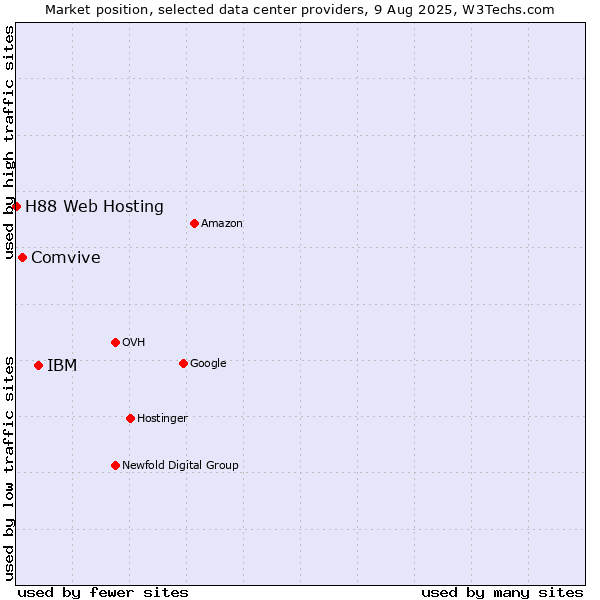 Market position of IBM vs. Comvive vs. H88 Web Hosting