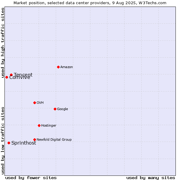 Market position of Tencent vs. Sprinthost vs. Comvive