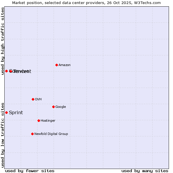 Market position of Tencent vs. Comvive vs. Sprint