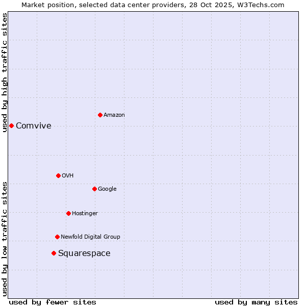 Market position of Squarespace vs. Comvive